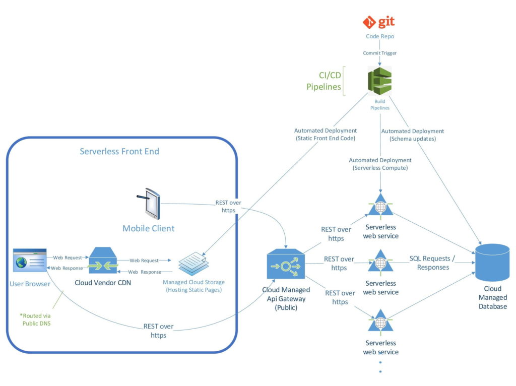 Generic_Serverless_Architecture-v2_large-front-end